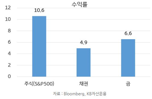 주식과 채권, '금'의 30년 연평균 '수익률'을 비교한 자료.